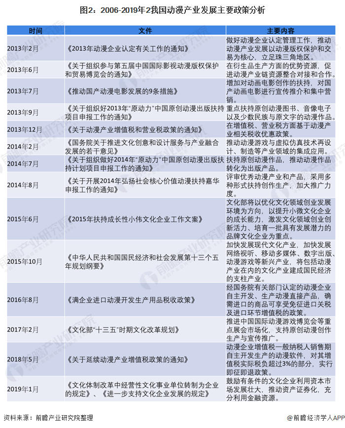 图2：2006-2019年2我国动漫产业发展主要政策分析