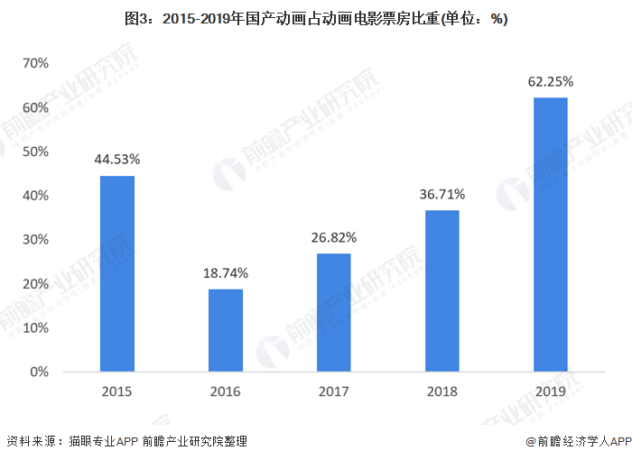 图3：2015-2019年国产动画占动画电影票房比重(单位：%)