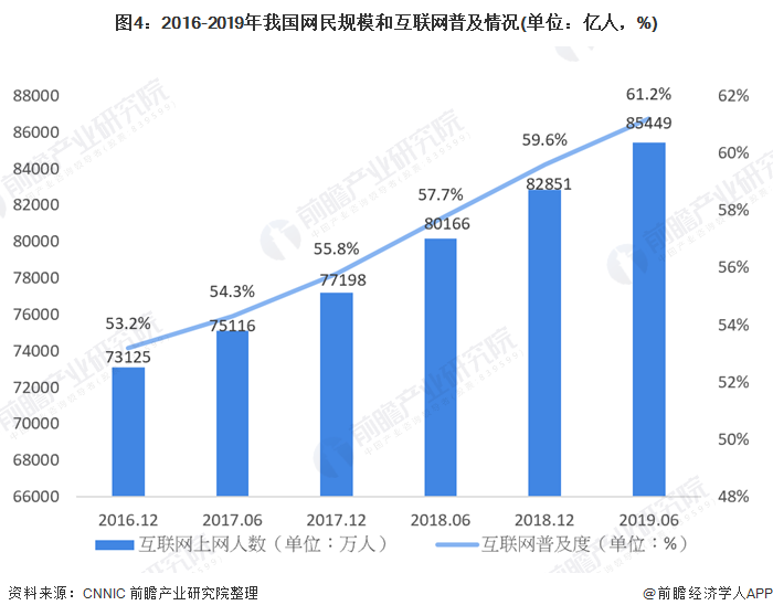 图4：2016-2019年我国网民规模和互联网普及情况(单位：亿人，%)