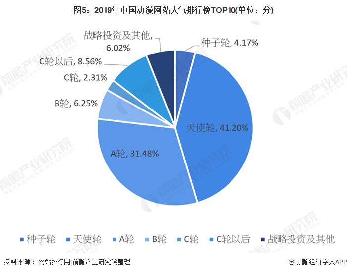 图5：2019年中国动漫网站人气排行榜TOP10(单位：分)