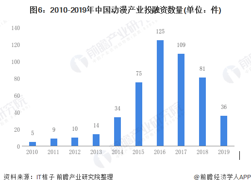 图6：2010-2019年中国动漫产业投融资数量(单位：件)