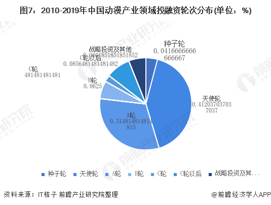 图7：2010-2019年中国动漫产业领域投融资轮次分布(单位：%)
